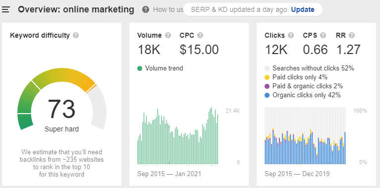 online marketing keyword density